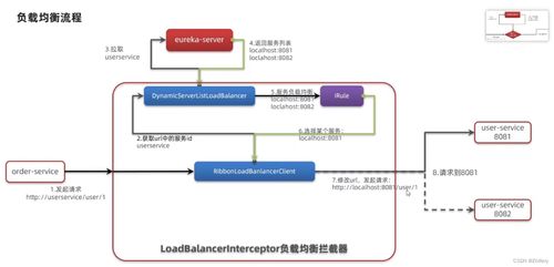 微服務入門基石 遠程服務調用與Eureka、Ribbon技術詳解